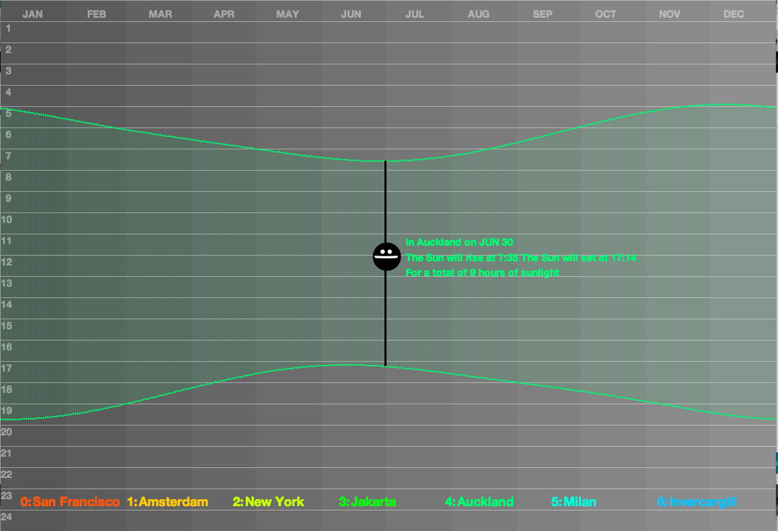 Sunrise And Sunset Chart