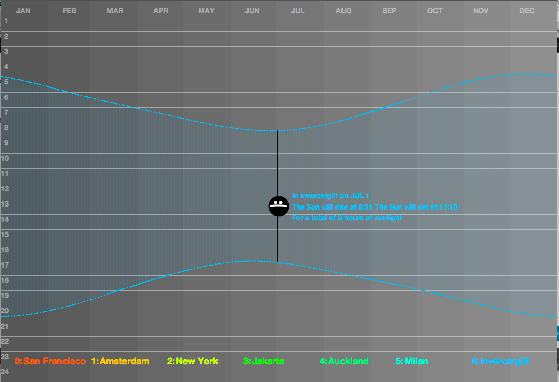 Sunrise Sunset Chart